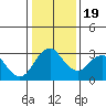 Tide chart for White Slough, Paradise Point, San Joaquin River, California on 2021/01/19