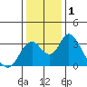 Tide chart for White Slough, Paradise Point, San Joaquin River, California on 2021/01/1