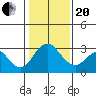 Tide chart for White Slough, Paradise Point, San Joaquin River, California on 2021/01/20