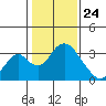 Tide chart for White Slough, Paradise Point, San Joaquin River, California on 2021/01/24