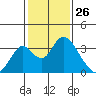 Tide chart for White Slough, Paradise Point, San Joaquin River, California on 2021/01/26