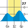 Tide chart for White Slough, Paradise Point, San Joaquin River, California on 2021/01/27