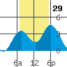 Tide chart for White Slough, Paradise Point, San Joaquin River, California on 2021/01/29