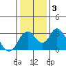 Tide chart for White Slough, Paradise Point, San Joaquin River, California on 2021/01/3