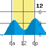 Tide chart for White Slough, Paradise Point, San Joaquin River, California on 2021/02/12