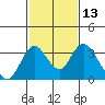 Tide chart for White Slough, Paradise Point, San Joaquin River, California on 2021/02/13