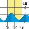 Tide chart for White Slough, Paradise Point, San Joaquin River, California on 2021/02/16
