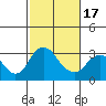 Tide chart for White Slough, Paradise Point, San Joaquin River, California on 2021/02/17