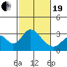 Tide chart for White Slough, Paradise Point, San Joaquin River, California on 2021/02/19