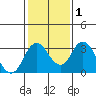 Tide chart for White Slough, Paradise Point, San Joaquin River, California on 2021/02/1