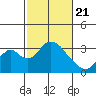 Tide chart for White Slough, Paradise Point, San Joaquin River, California on 2021/02/21