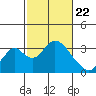 Tide chart for White Slough, Paradise Point, San Joaquin River, California on 2021/02/22