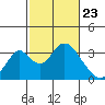Tide chart for White Slough, Paradise Point, San Joaquin River, California on 2021/02/23