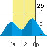 Tide chart for White Slough, Paradise Point, San Joaquin River, California on 2021/02/25