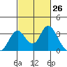 Tide chart for White Slough, Paradise Point, San Joaquin River, California on 2021/02/26