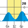 Tide chart for White Slough, Paradise Point, San Joaquin River, California on 2021/02/28