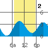 Tide chart for White Slough, Paradise Point, San Joaquin River, California on 2021/02/2