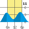 Tide chart for White Slough, Paradise Point, San Joaquin River, California on 2021/03/11