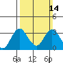 Tide chart for White Slough, Paradise Point, San Joaquin River, California on 2021/03/14