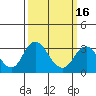 Tide chart for White Slough, Paradise Point, San Joaquin River, California on 2021/03/16