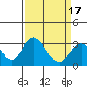 Tide chart for White Slough, Paradise Point, San Joaquin River, California on 2021/03/17