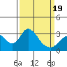 Tide chart for White Slough, Paradise Point, San Joaquin River, California on 2021/03/19