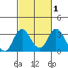 Tide chart for White Slough, Paradise Point, San Joaquin River, California on 2021/03/1