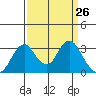 Tide chart for White Slough, Paradise Point, San Joaquin River, California on 2021/03/26