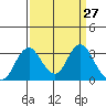 Tide chart for White Slough, Paradise Point, San Joaquin River, California on 2021/03/27