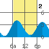 Tide chart for White Slough, Paradise Point, San Joaquin River, California on 2021/03/2