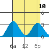 Tide chart for White Slough, Paradise Point, San Joaquin River, California on 2021/04/10