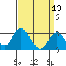 Tide chart for White Slough, Paradise Point, San Joaquin River, California on 2021/04/13