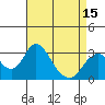 Tide chart for White Slough, Paradise Point, San Joaquin River, California on 2021/04/15