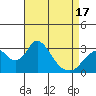 Tide chart for White Slough, Paradise Point, San Joaquin River, California on 2021/04/17
