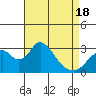 Tide chart for White Slough, Paradise Point, San Joaquin River, California on 2021/04/18