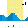 Tide chart for White Slough, Paradise Point, San Joaquin River, California on 2021/04/19