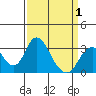 Tide chart for White Slough, Paradise Point, San Joaquin River, California on 2021/04/1