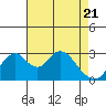 Tide chart for White Slough, Paradise Point, San Joaquin River, California on 2021/04/21