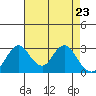 Tide chart for White Slough, Paradise Point, San Joaquin River, California on 2021/04/23
