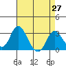 Tide chart for White Slough, Paradise Point, San Joaquin River, California on 2021/04/27