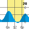 Tide chart for White Slough, Paradise Point, San Joaquin River, California on 2021/04/28