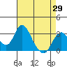 Tide chart for White Slough, Paradise Point, San Joaquin River, California on 2021/04/29