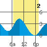 Tide chart for White Slough, Paradise Point, San Joaquin River, California on 2021/04/2