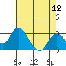 Tide chart for White Slough, Paradise Point, San Joaquin River, California on 2021/05/12