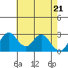 Tide chart for White Slough, Paradise Point, San Joaquin River, California on 2021/05/21