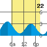 Tide chart for White Slough, Paradise Point, San Joaquin River, California on 2021/05/22
