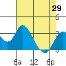 Tide chart for White Slough, Paradise Point, San Joaquin River, California on 2021/05/29