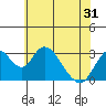 Tide chart for White Slough, Paradise Point, San Joaquin River, California on 2021/05/31