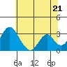 Tide chart for White Slough, Paradise Point, San Joaquin River, California on 2021/06/21