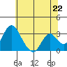 Tide chart for White Slough, Paradise Point, San Joaquin River, California on 2021/06/22